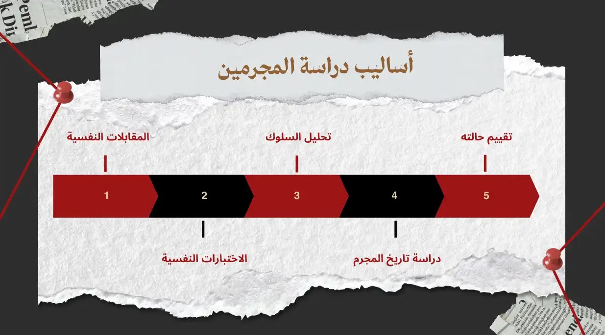 أﺳﺎﻟﻴﺐ دراﺳﺔ اﻟﻤﺠﺮﻣﻴﻦ