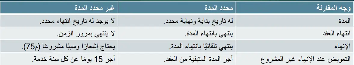 أنواع عقود العمل والفروق بينها