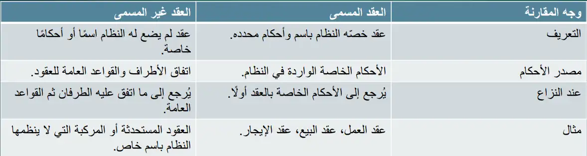أنواع عقود العمل والفروق بينها