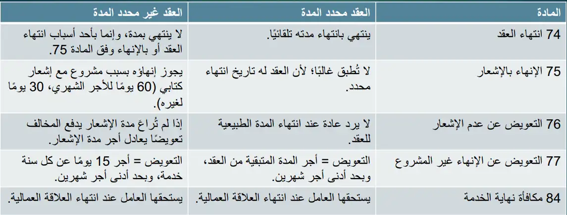 مقارنة بين العقود